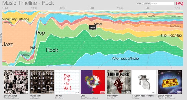 Google mappa la storia della musica con Music Timeline